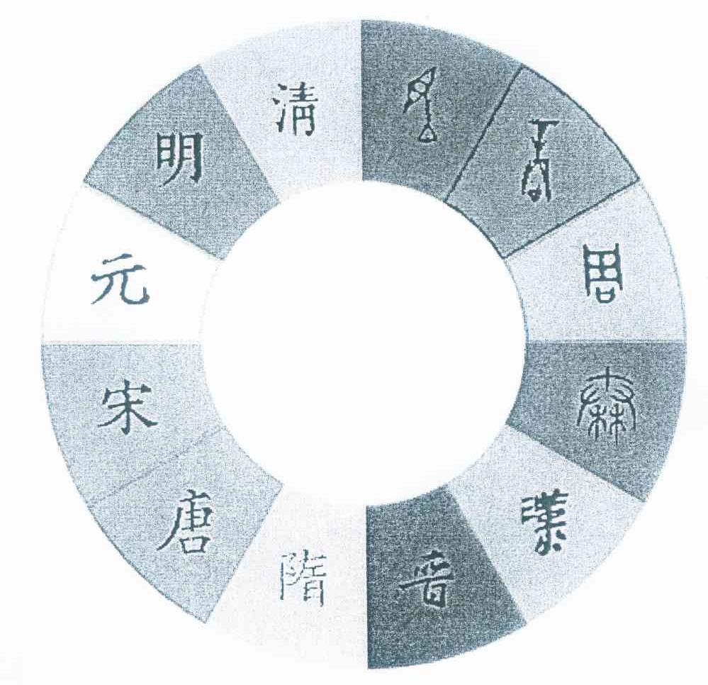 夏商周秦汉晋隋唐宋元明清